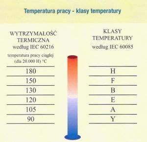 Temperatura pracy - klasy temperatury
